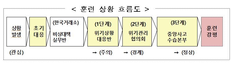금융위, 한국거래소에서 금융전산 재난대응 합동훈련