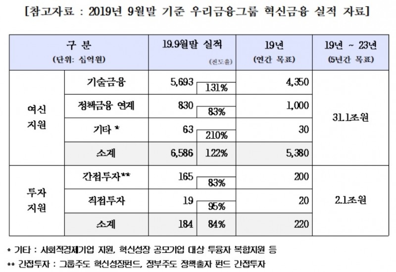 우리금융, 혁신금융 연간목표 초과달성…6조6000억원 지원
