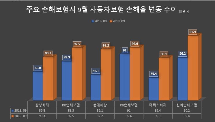 주요 손해보험사 9월 손해율 추이 / 자료=각 사