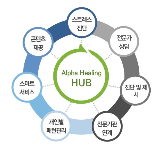 △진두아이에스가 제시하는 스트레스 해소 플랫폼 알파힐링의 개념 인포그래픽/사진=오승혁 기자(자료 편집)