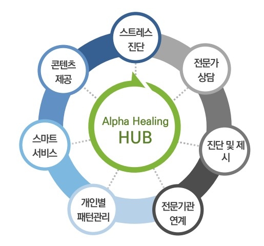 △진두아이에스가 제시하는 스트레스 해소 플랫폼 알파힐링의 개념 인포그래픽/사진=오승혁 기자(자료 편집) 