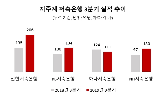 지주계 저축은행, 잇단 호실적 배경은…'중금리·연계영업'