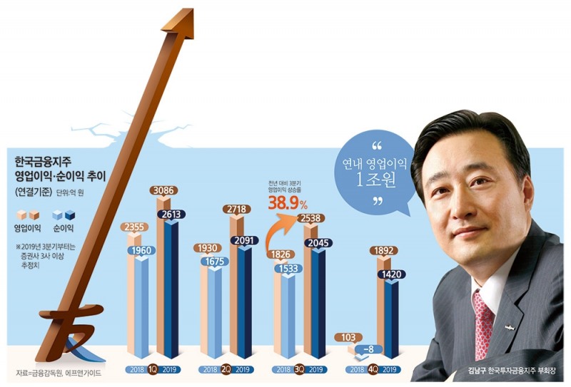 김남구, 한국금융지주 영업익 1조 업계 첫발