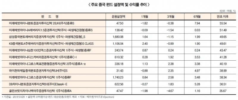 수익률 고공행진 중국 펀드 ‘인기몰이’