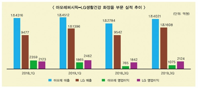서경배·차석용, 3분기 자존심 지킨 화장품 맞수