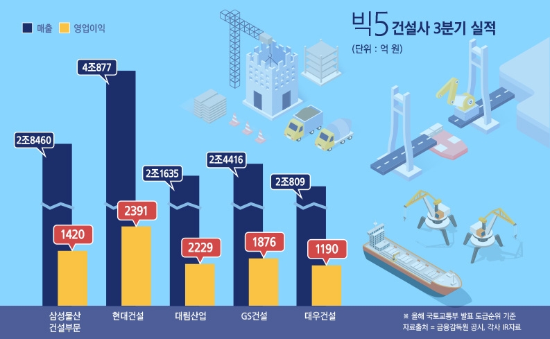 건설사 맏형 현대건설, 불황속 방긋