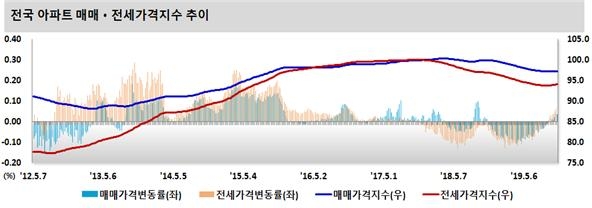 자료=한국감정원