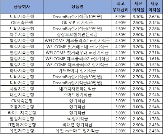 자료 = 금융감독원 금융상품통합비교공시