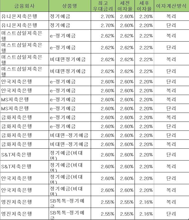 자료 = 금융감독원 금융상품통합비교공시