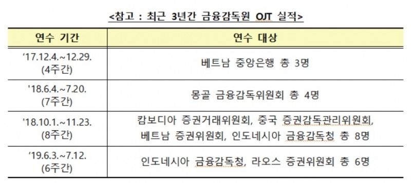 금감원, 베트남 등 신남방 금융당국 직원 연수 실시