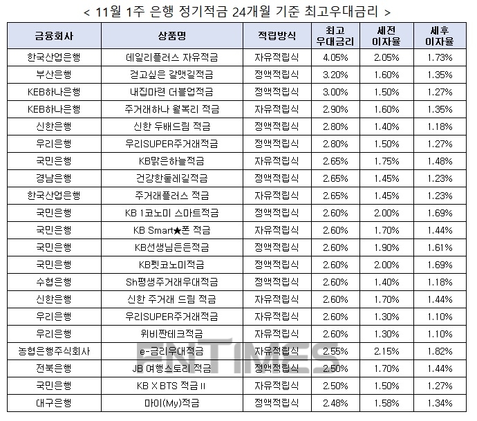 자료 : 금융상품한눈에, 10만원 씩 24개월