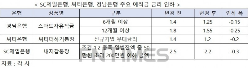 저금리 시대 여파…SC제일·씨티·경남은행 예적금 금리 인하