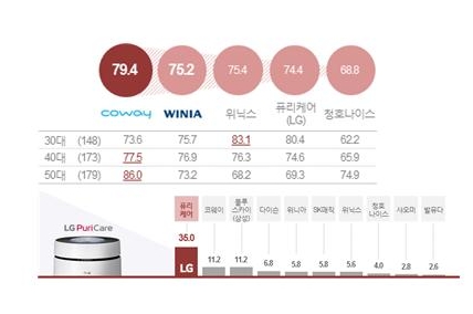 △공기청정기의 브랜드 인지도(위) 브랜드 선호도(아래)의 인포그래픽/사진=오승혁 기자(자료 편집)
