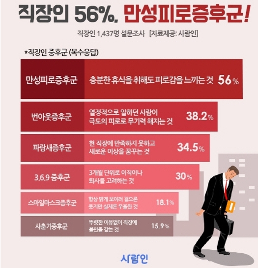 △직장인증후군에 대해 약 1500명의 직장인이 설문 조사한 결과/사진=오승혁 기자(사람인 자료 편집)