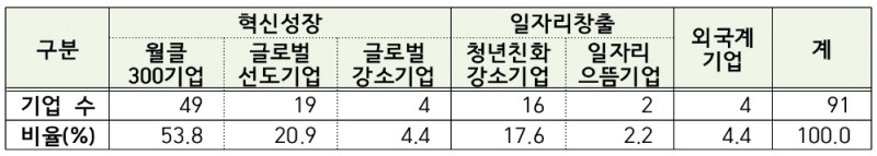 △ ‘2019 리딩코리아’에 참여한 기업 현황. /사진=중소벤처기업부