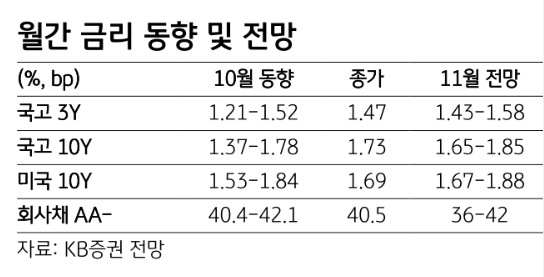 11월 국채시장 조정장세 지속..금통위 의사록, 미중 회담 성사 여부 주시 - KB證