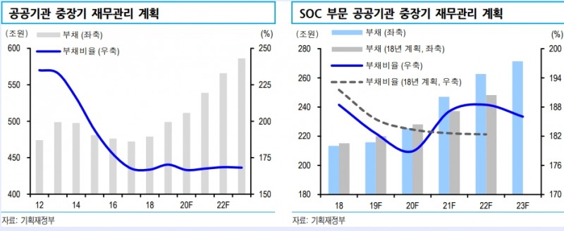 SOC 예산 확대 속에 공사채 발행 환경 이미 무르익어 - 신금투