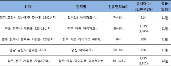 HDC현대산업개발 연내 분양 예정 단지. /자료=각 사.