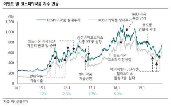 제약·바이오주, 불확실성 해소로 내년 본격적 턴어라운드 전망 – 하나금융투자