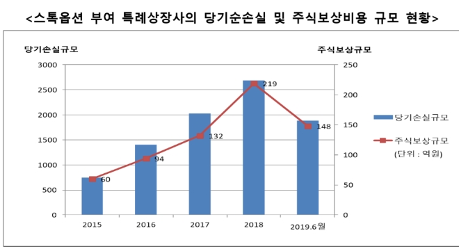 ▲자료=금융감독원