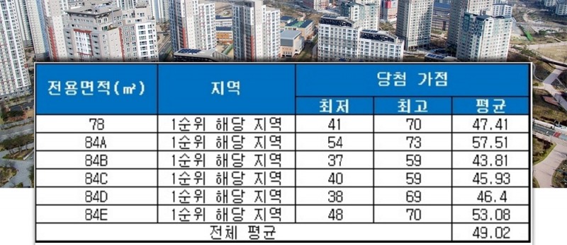 대구역 더블유 오페라 당첨 가점 현황. /자료=금융결제원 아파트투유.