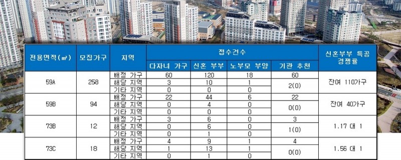 데시앙 해링턴플레이스 파크시티(부산) 특별공급 결과. /자료=금융결제원 아파트투유.