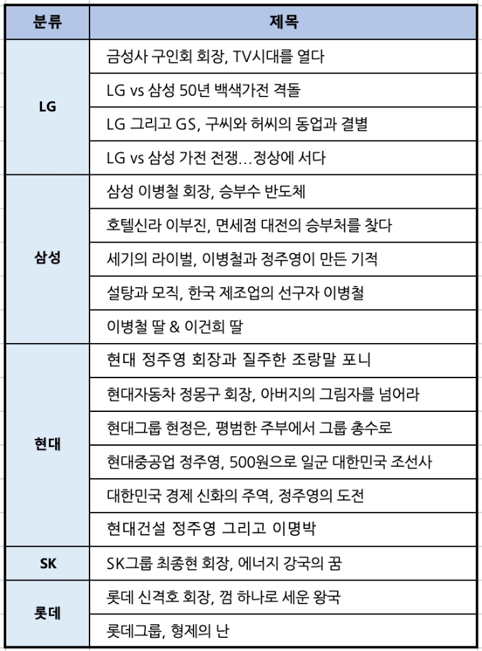 △ ‘기업비사’의 주요 그룹 별 콘텐츠 제목. /사진=LG유플러스