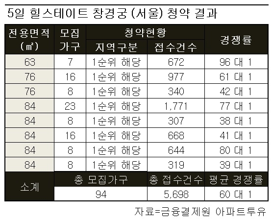 힐스테이트 창경궁, 전 평형 청약 1순위 해당지역 마감.. 최고 96 대 1