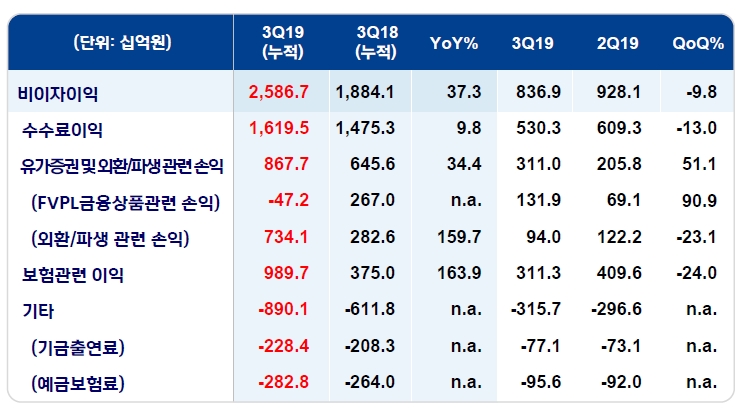 신한금융그룹 유가증권/외환파생 손익 추이 / 자료출처= 신한금융지주 2019년 3분기 실적