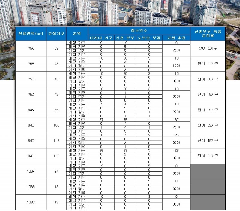 양주옥정2차 노블랜드 프레스티지 특별공급 결과. /자료=금융결제원 아파트투유.