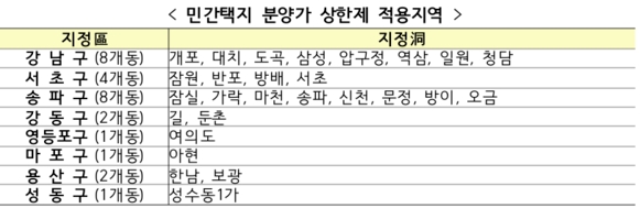강남 4구 22개동· 마용성 등 서울 27개동, 분양가 상한제 적용