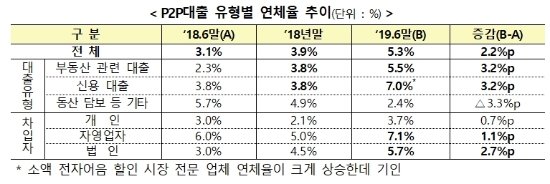 자료 = 금융감독원