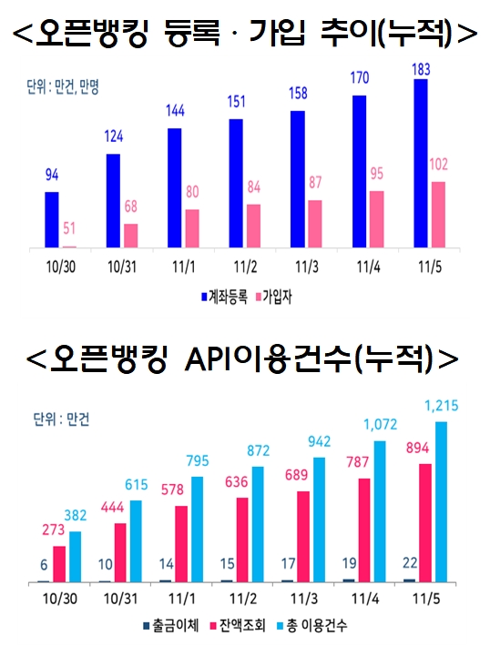 오픈뱅킹 등록/가입 추이 및 API 이용건수 / 자료= 금융위원회(2019.11.06)