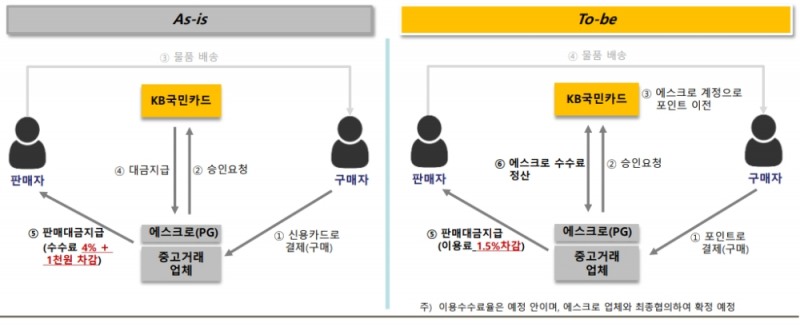 KB국민카드, 신용카드 포인트 기반의 온라인 안심결제 서비스 / 자료= 금융위원회(2019.11.06)