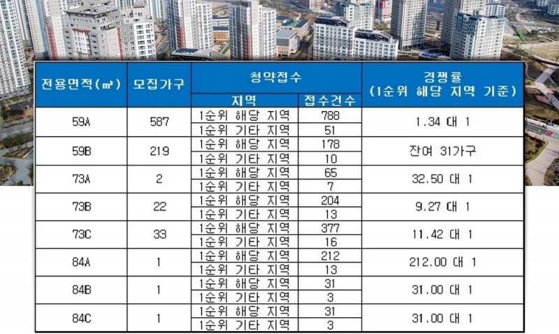 데시앙 해링턴플레이스 파크시티(부산) 6일 청약 결과. /자료=금융결제원 아파트투유.