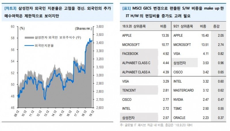 “삼성전자, 외국인 추가 매수 여력 충분…글로벌 패시브 자금유입 여건 형성” - 유안타증권