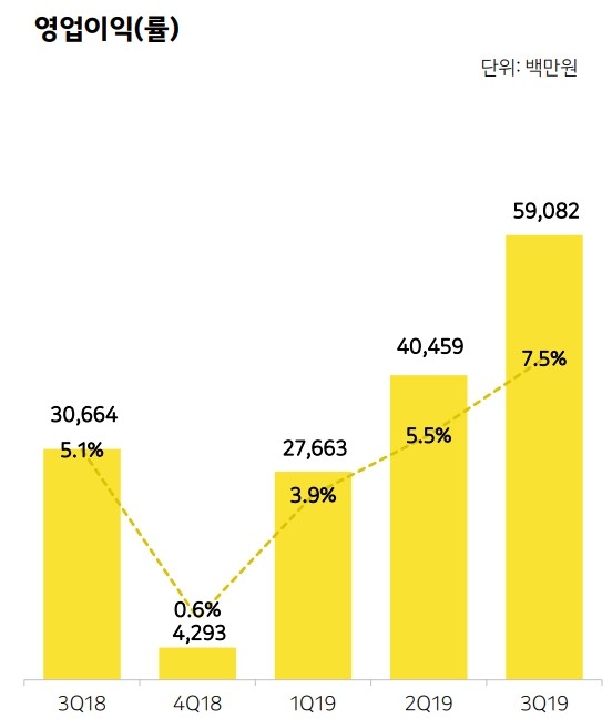 △카카오의 2018년 3분기부터 2019년 3분기까지의 영업이익 그래프/사진=오승혁 기자(자료 편집)