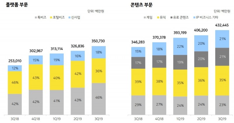 △카카오의 2018년 3분기부터 2019년 3분기까지의 플랫폼 부문, 콘텐츠 부문의 구성 내용 그래프/사진=오승혁 기자(자료 편집)