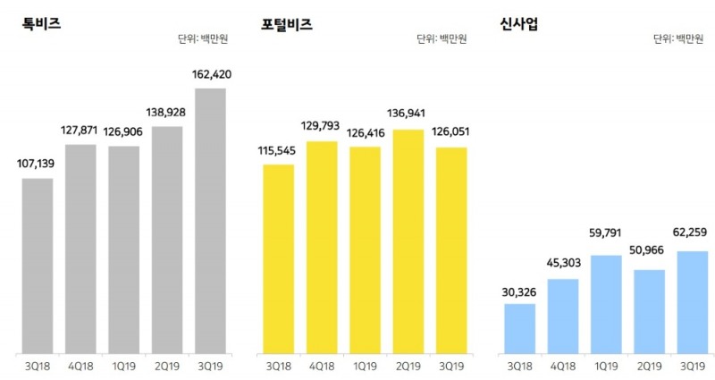 △카카오의 2018년 3분기부터 2019년 3분기까지의 톡비즈, 포털비즈, 신사업의 매출 그래프/사진=오승혁 기자(자료 편집)