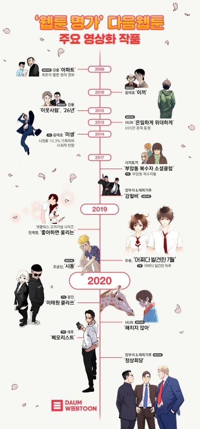 △다음 웹툰의 주요 영상화 작품 리스트/사진=오승혁 기자(자료 편집)
