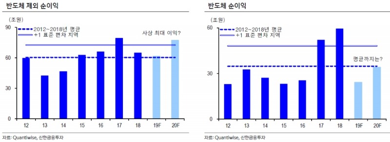 2020년 코스피지수 2400포인트 내외까지 상승 가능..반도체가 상승 견인 - 신금투