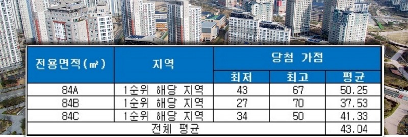 해링턴 플레이스 만촌(대구) 청약 당첨 가점 현황. /자료=금융결제원 아파트투유.