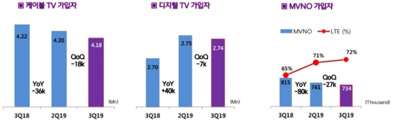 ●CJ헬로의 2018년 3분기, 2019년 2분기 케이블TV, 디지털TV, MVNO 가입자 수치/사진=오승혁 기자(자료 편집)