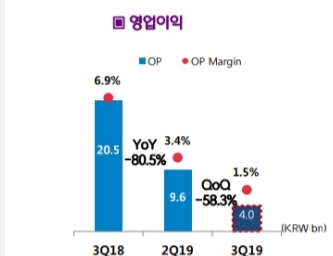 ●CJ헬로의 2018년 3분기, 2019년 2분기(전년 동기, 직전 분기)와 2019년 3분기 영업익 지표/사진=오승혁 기자(자료 편집)