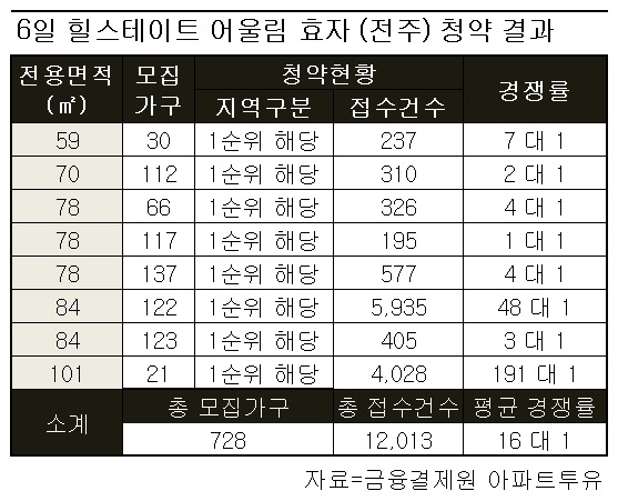 힐스테이트 어울림 효자, 전 평형 1순위 해당지역 청약 마감.. 최고 191 대 1