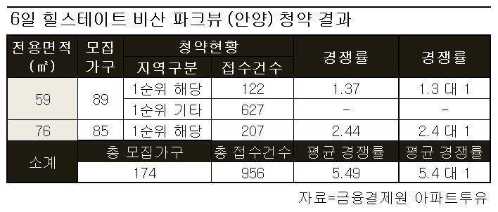 힐스테이트 비산 파크뷰, 전 평형 1순위 청약 마감.. 최고 2.44 대 1