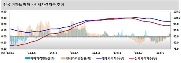 자료=한국감정원