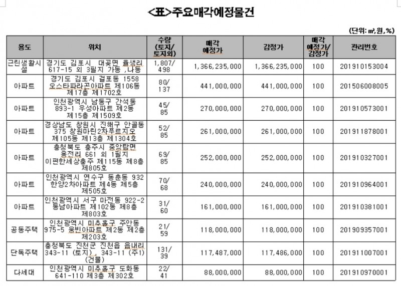 캠코, 1278억원 규모 압류재산 공매