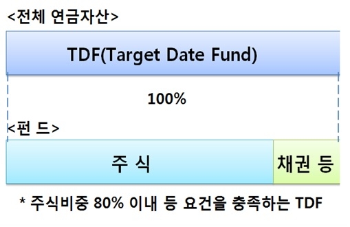 100%까지 확대된 연금자산 TDF 비중 / 자료= 금융위원회 퇴직연금감독규정 개정안 의결(2018.08.31)