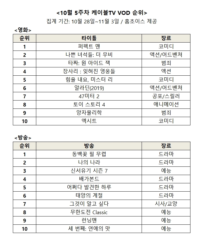 △10월 5주차 영화, 방송 케이블TV VOD 순위/사진=오승혁 기자(자료 편집)